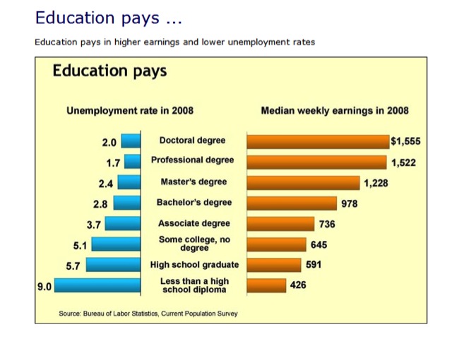 Education pays